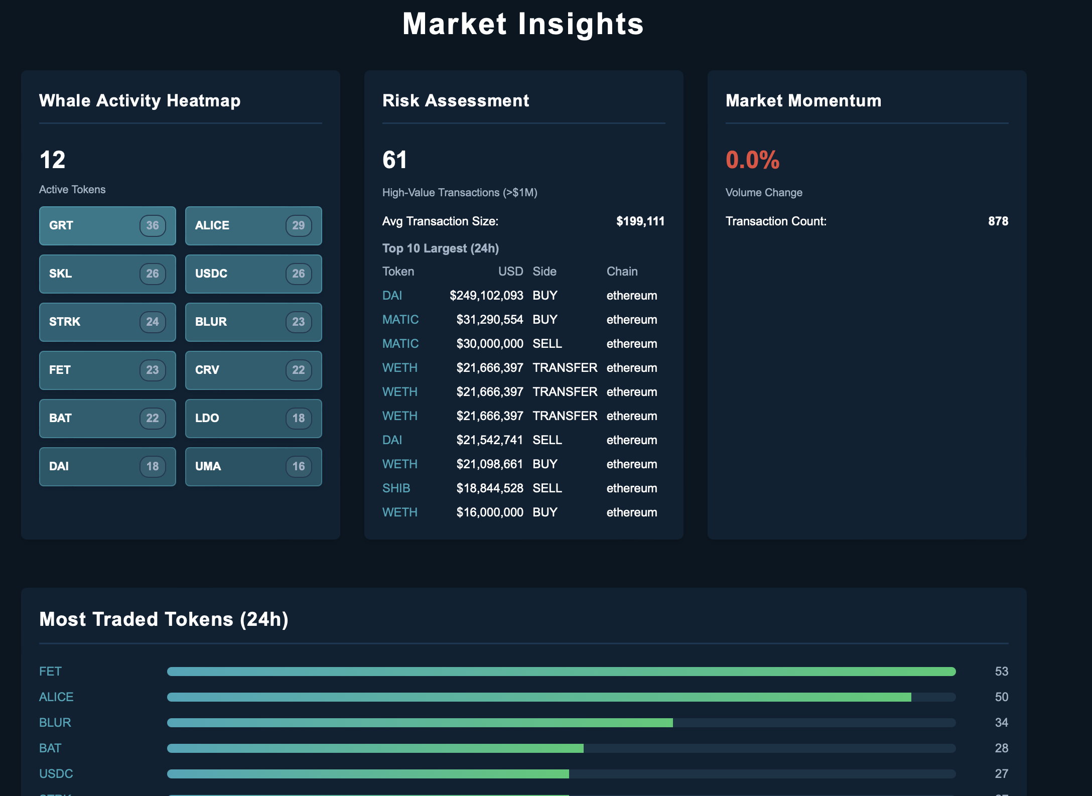Sonar Tracker Top Buys & Sells
