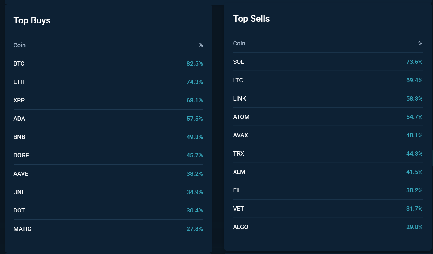 Top Coins Analysis